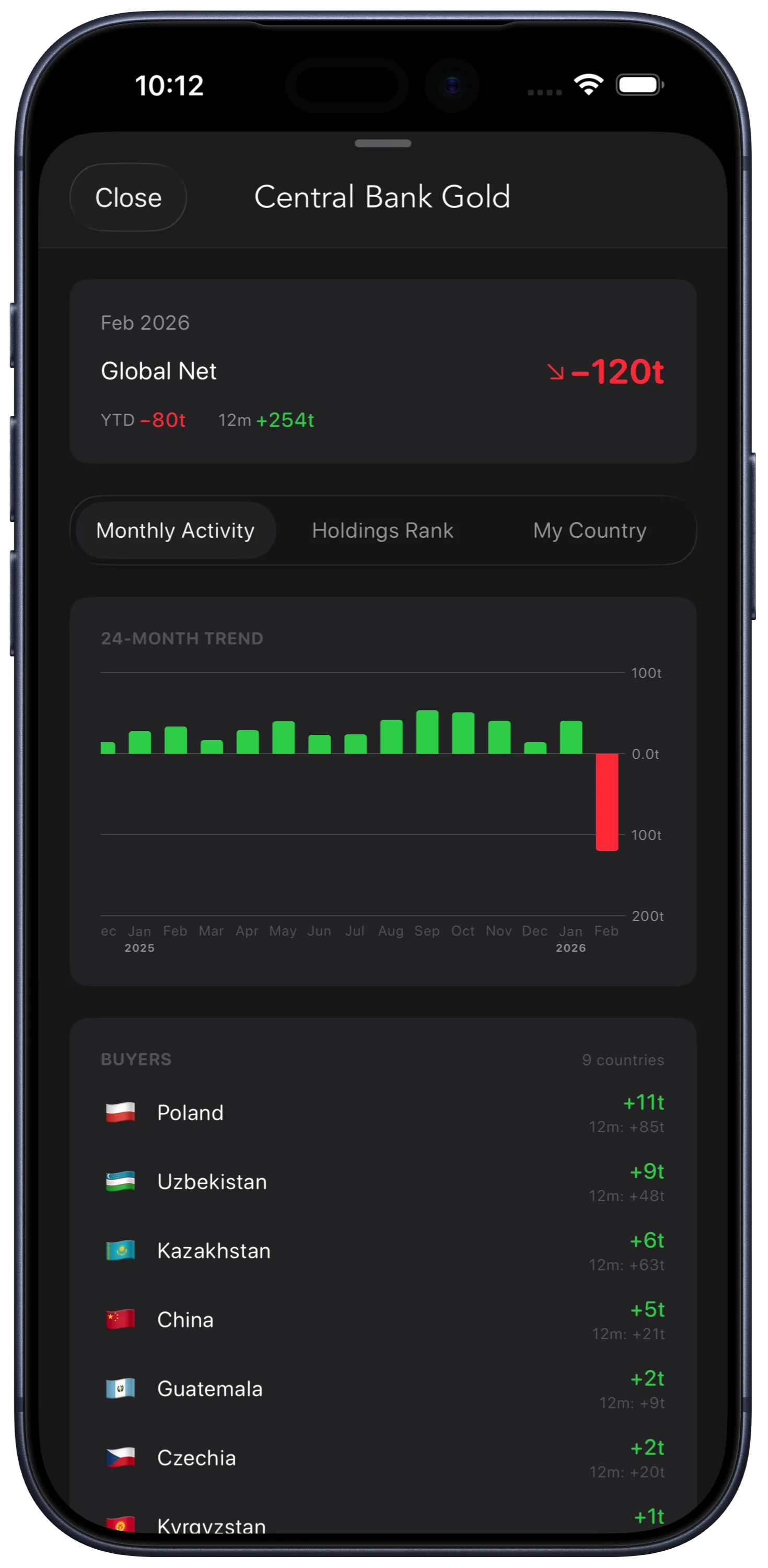BullionCoin Network Central Bank Gold detail view on iPhone with monthly activity chart and top buyers and sellers