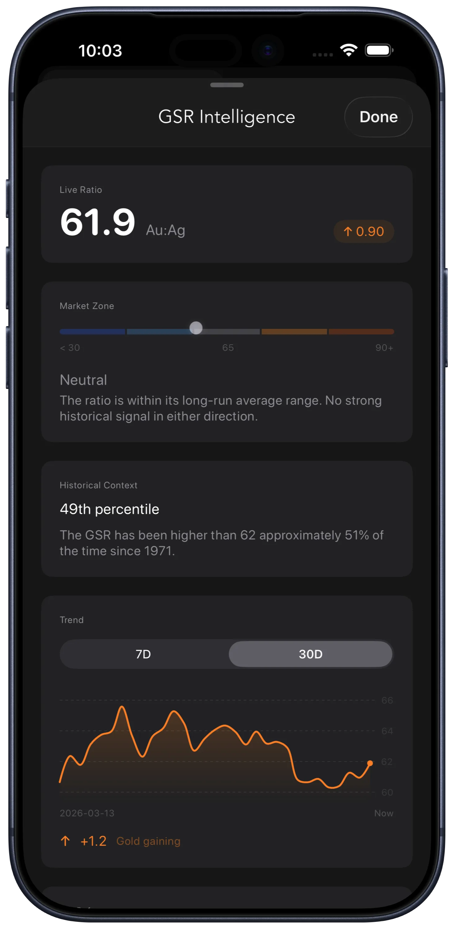 BullionCoin Network GSR Intelligence panel showing live ratio, market zone gauge, and historical context